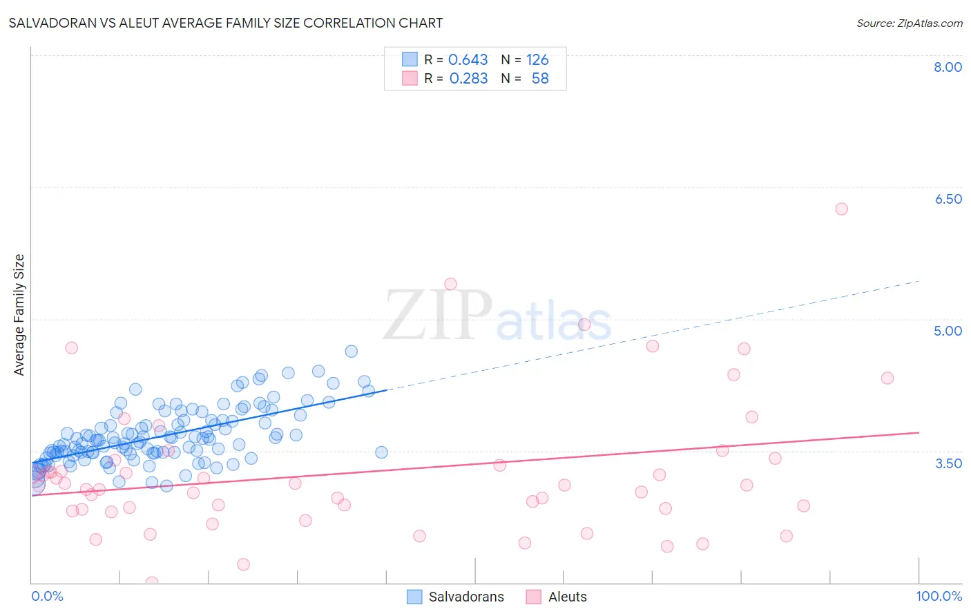 Salvadoran vs Aleut Average Family Size