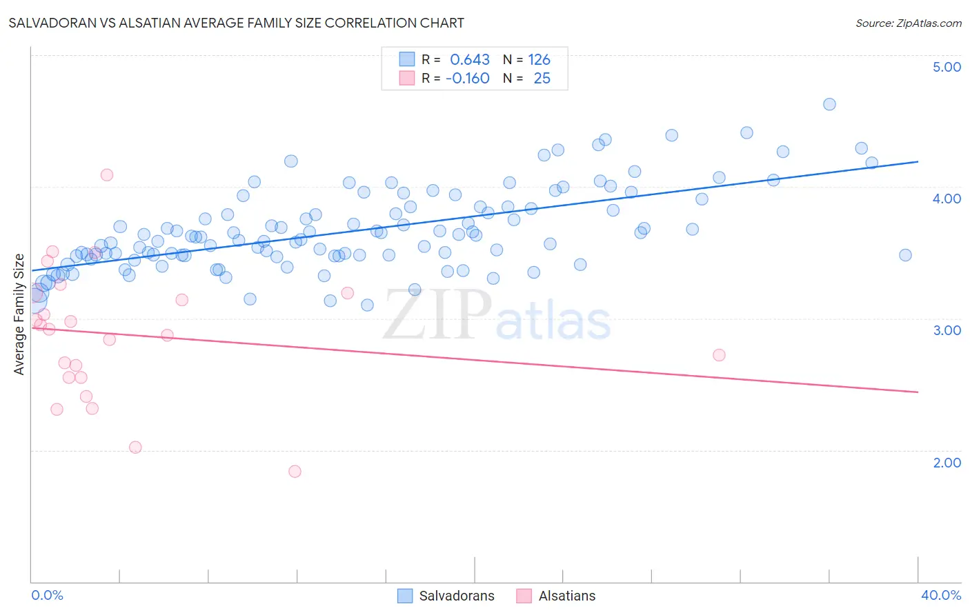 Salvadoran vs Alsatian Average Family Size