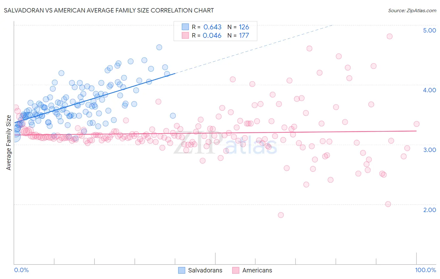 Salvadoran vs American Average Family Size
