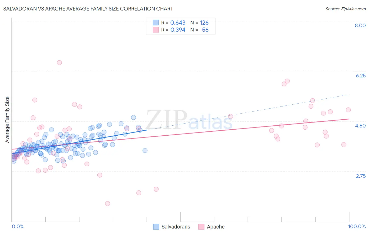 Salvadoran vs Apache Average Family Size