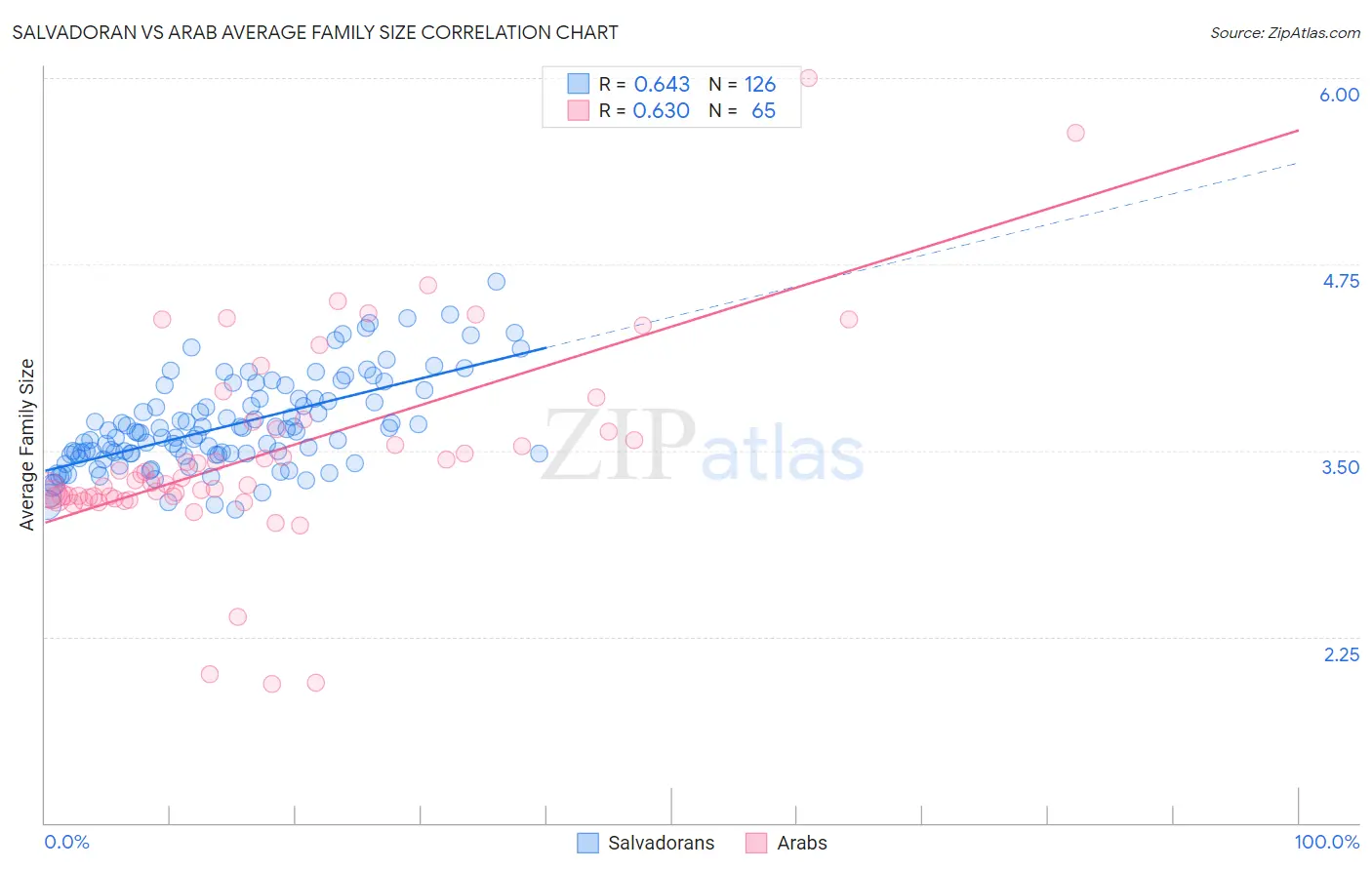 Salvadoran vs Arab Average Family Size