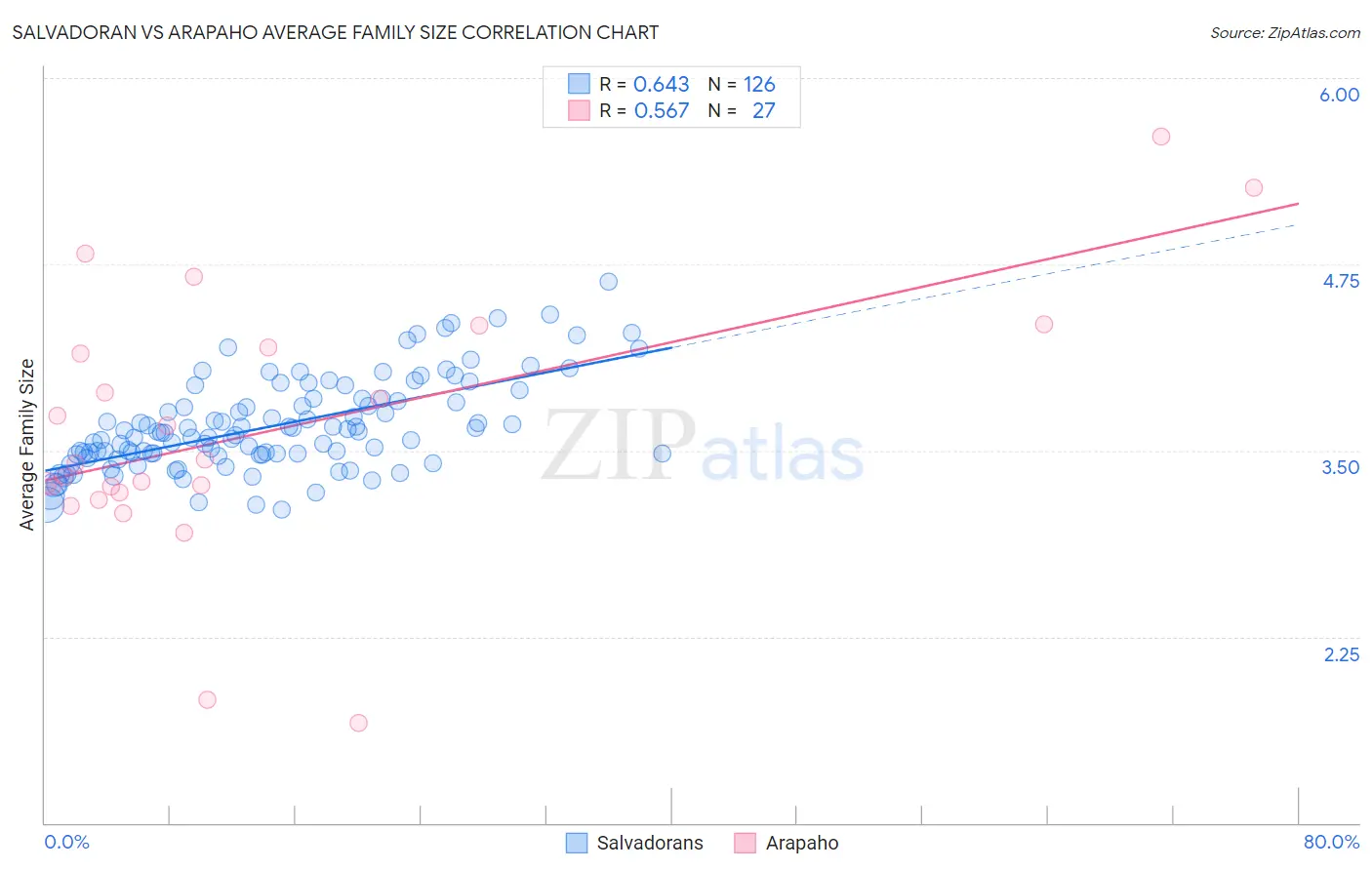 Salvadoran vs Arapaho Average Family Size