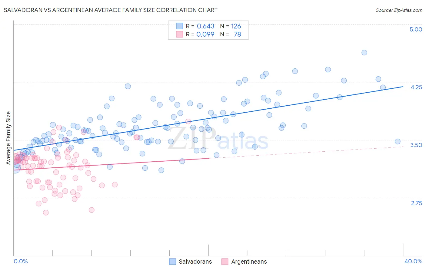 Salvadoran vs Argentinean Average Family Size