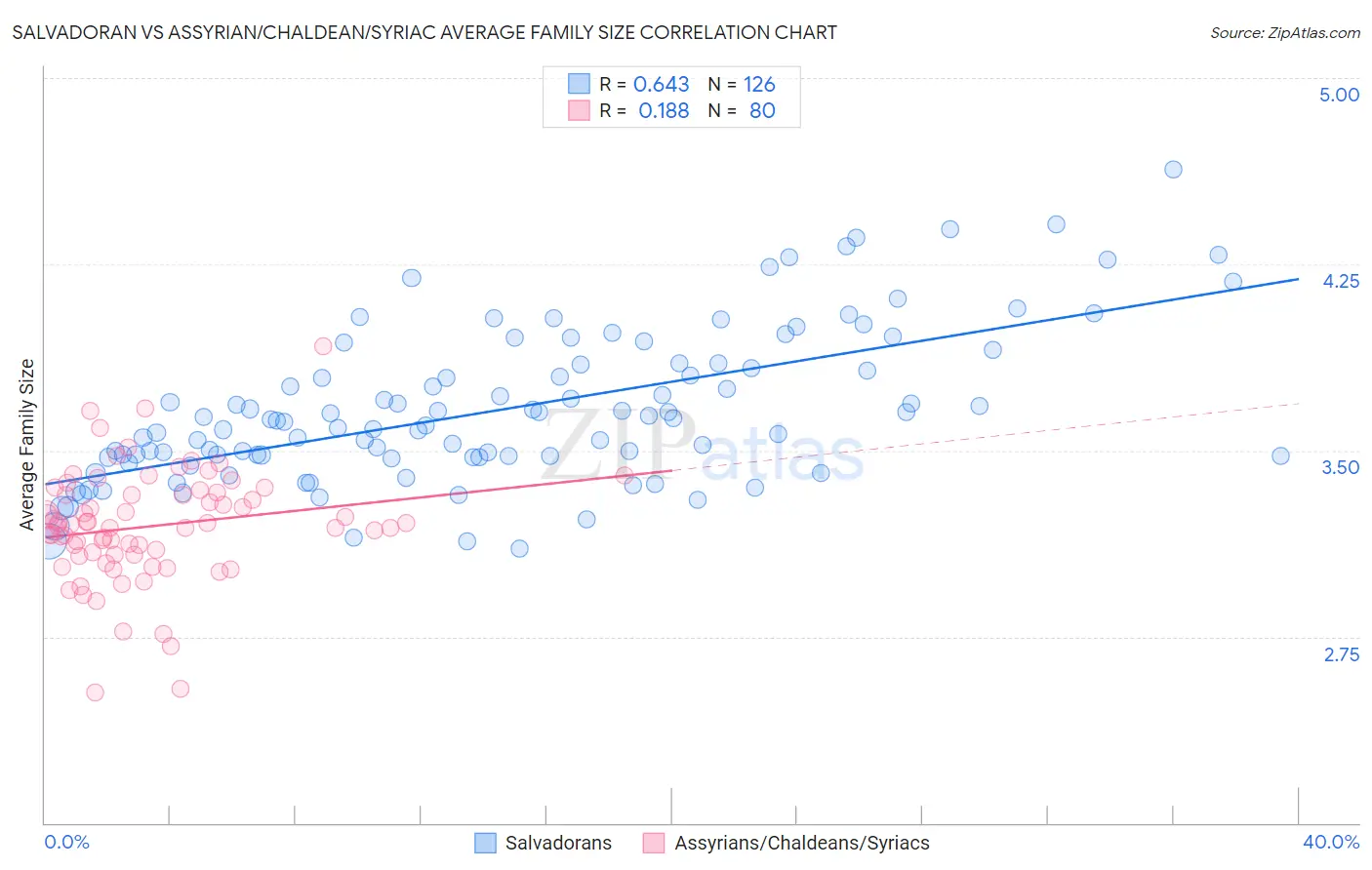 Salvadoran vs Assyrian/Chaldean/Syriac Average Family Size