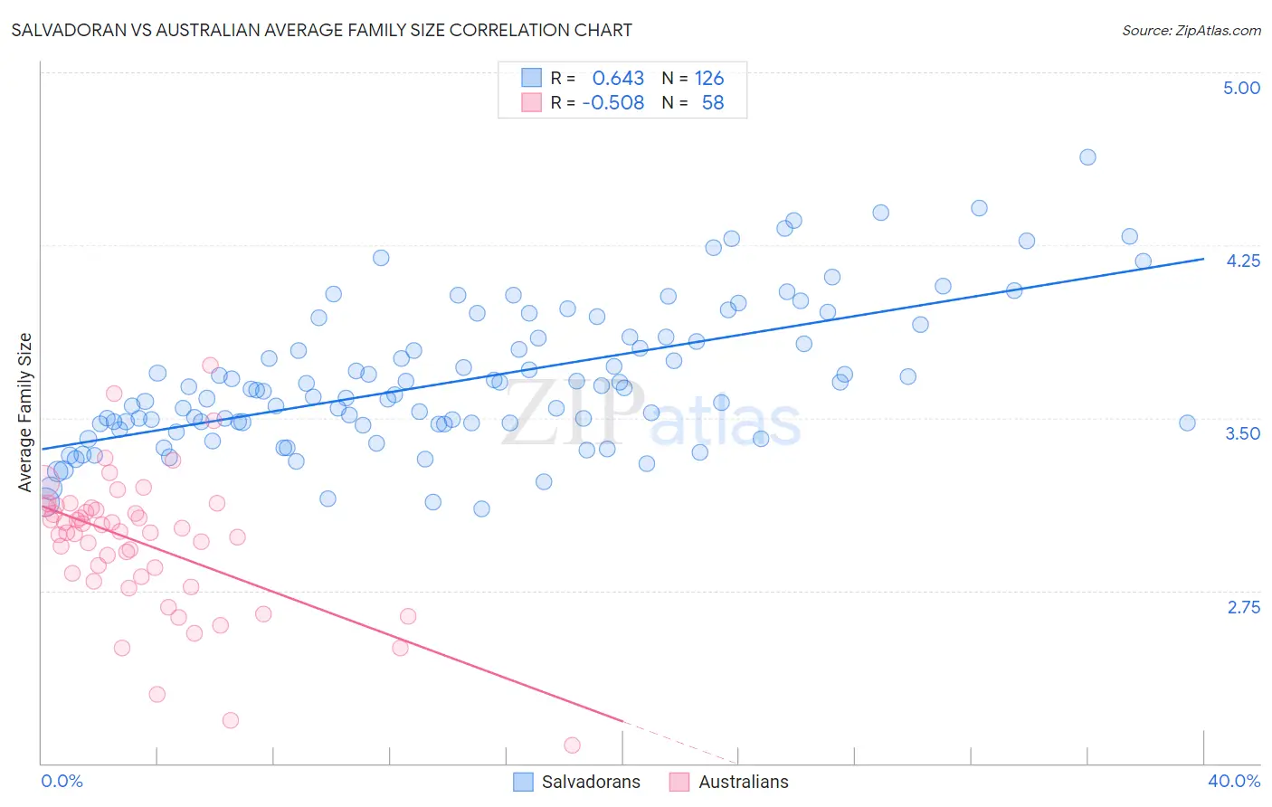 Salvadoran vs Australian Average Family Size