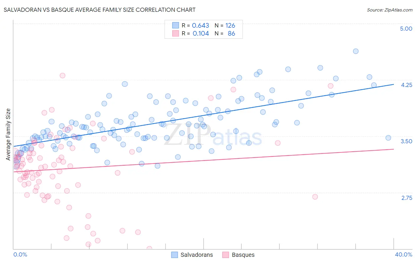 Salvadoran vs Basque Average Family Size