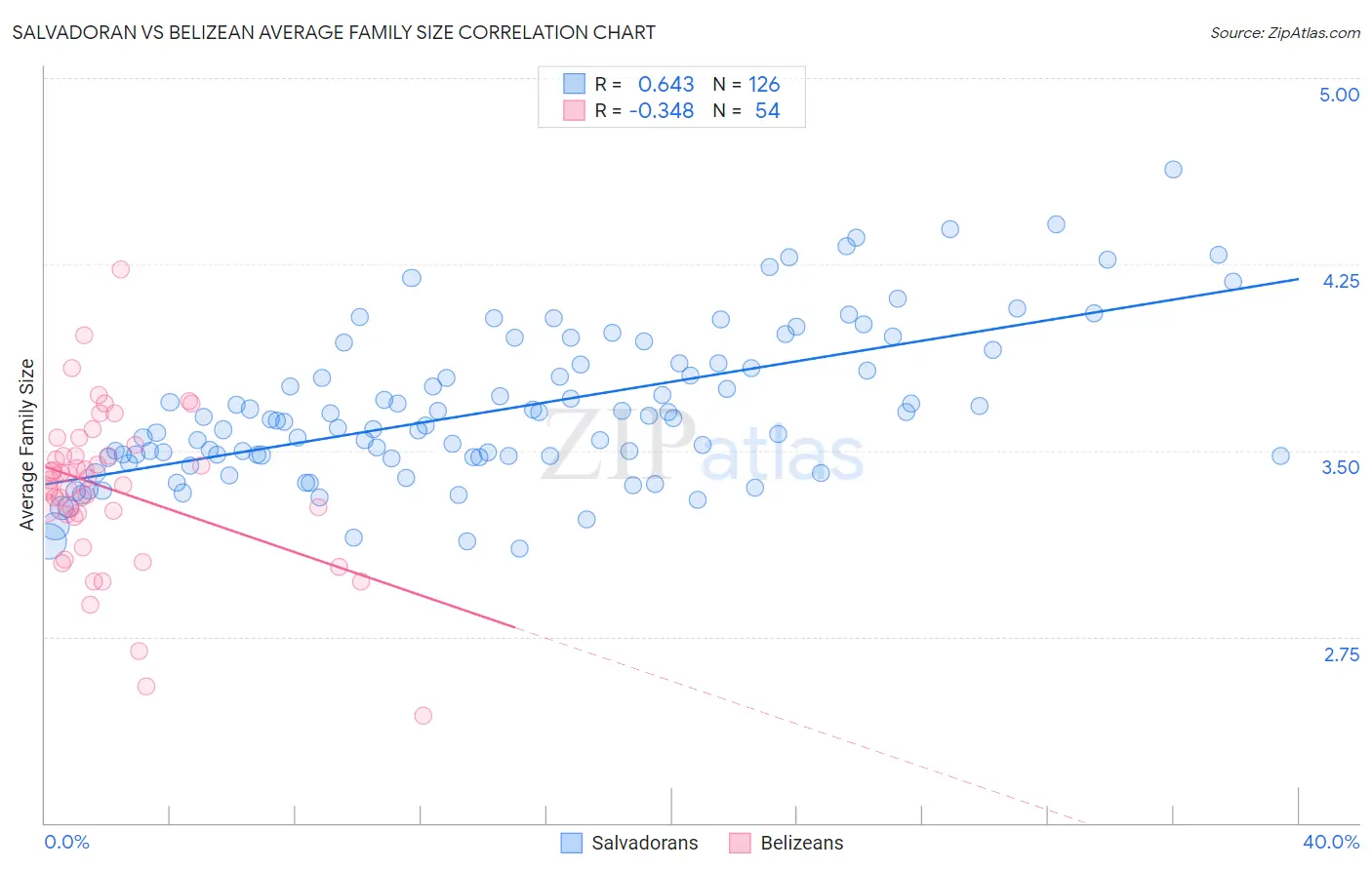 Salvadoran vs Belizean Average Family Size