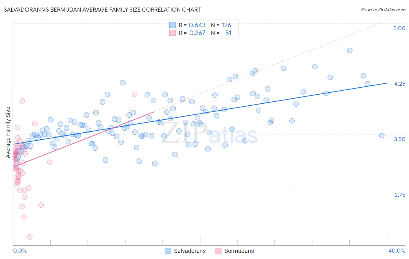 Salvadoran vs Bermudan Average Family Size