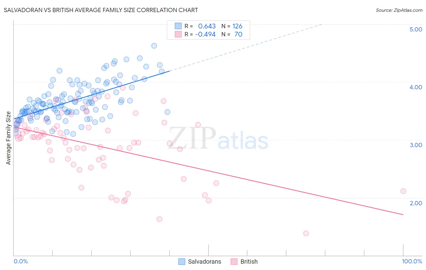Salvadoran vs British Average Family Size
