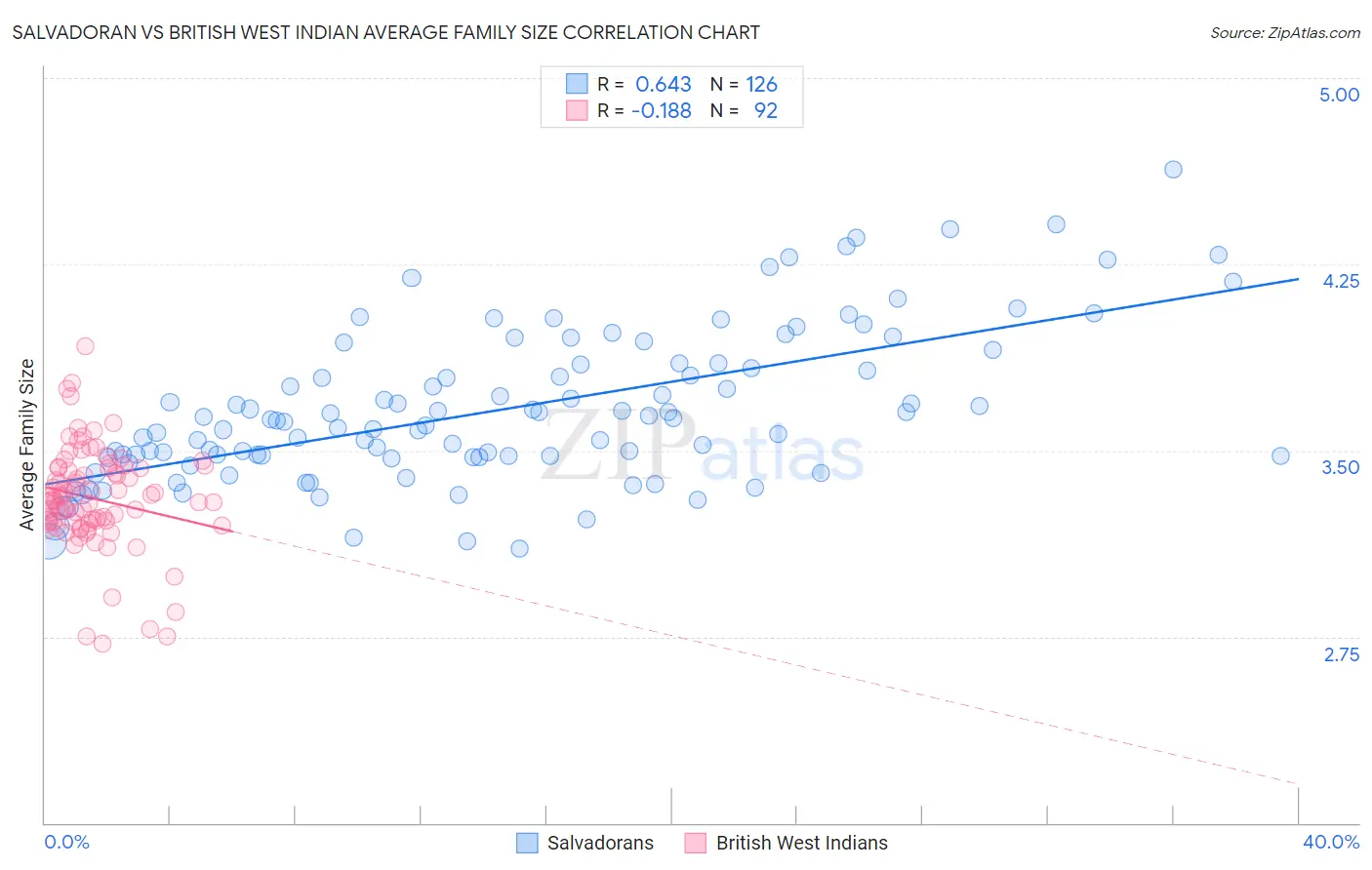 Salvadoran vs British West Indian Average Family Size