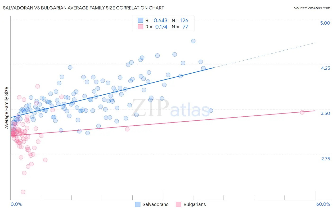 Salvadoran vs Bulgarian Average Family Size