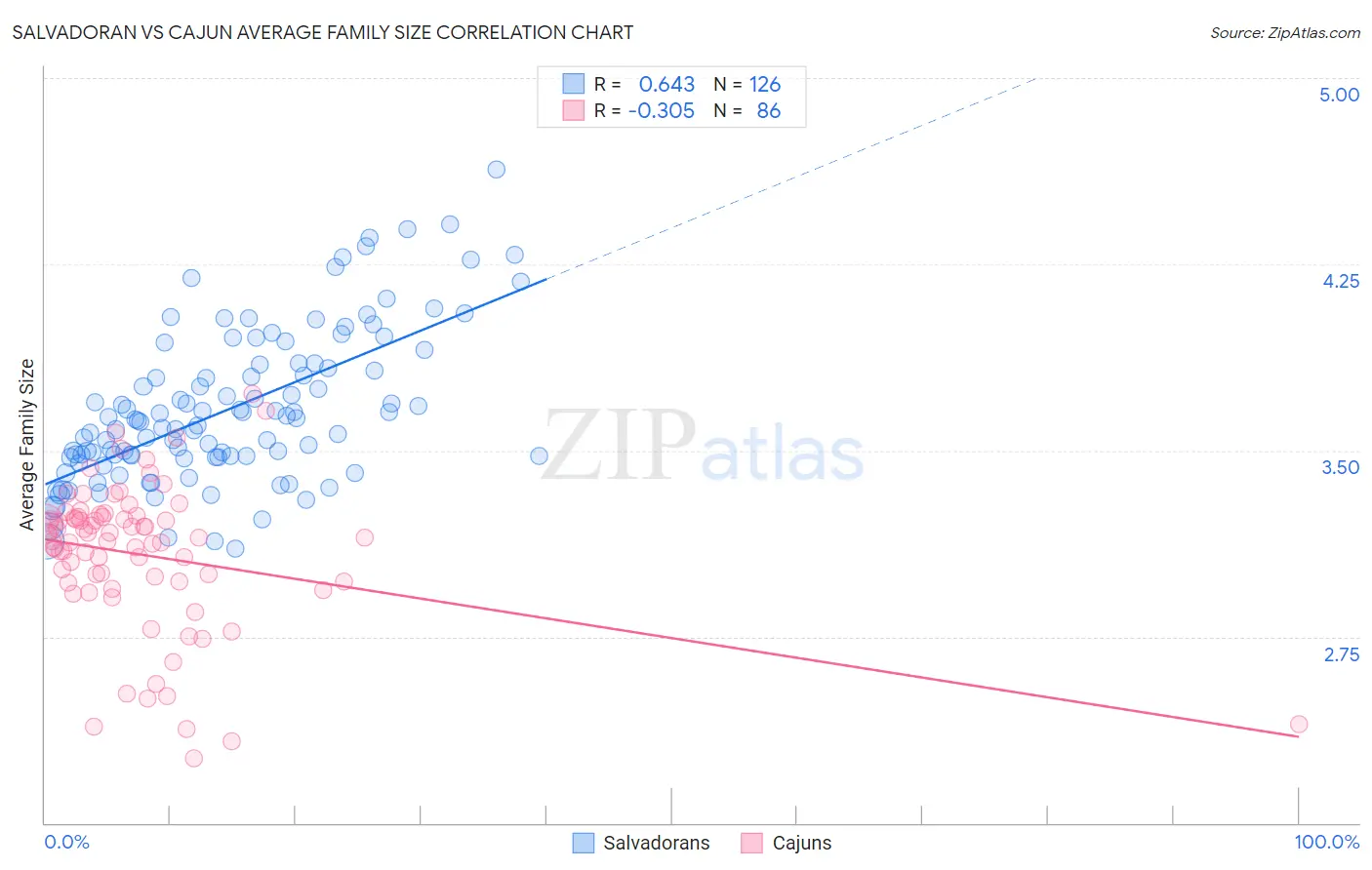 Salvadoran vs Cajun Average Family Size