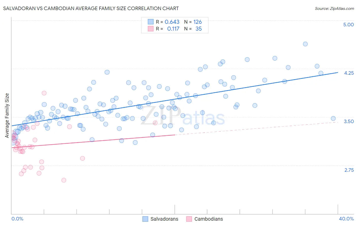 Salvadoran vs Cambodian Average Family Size