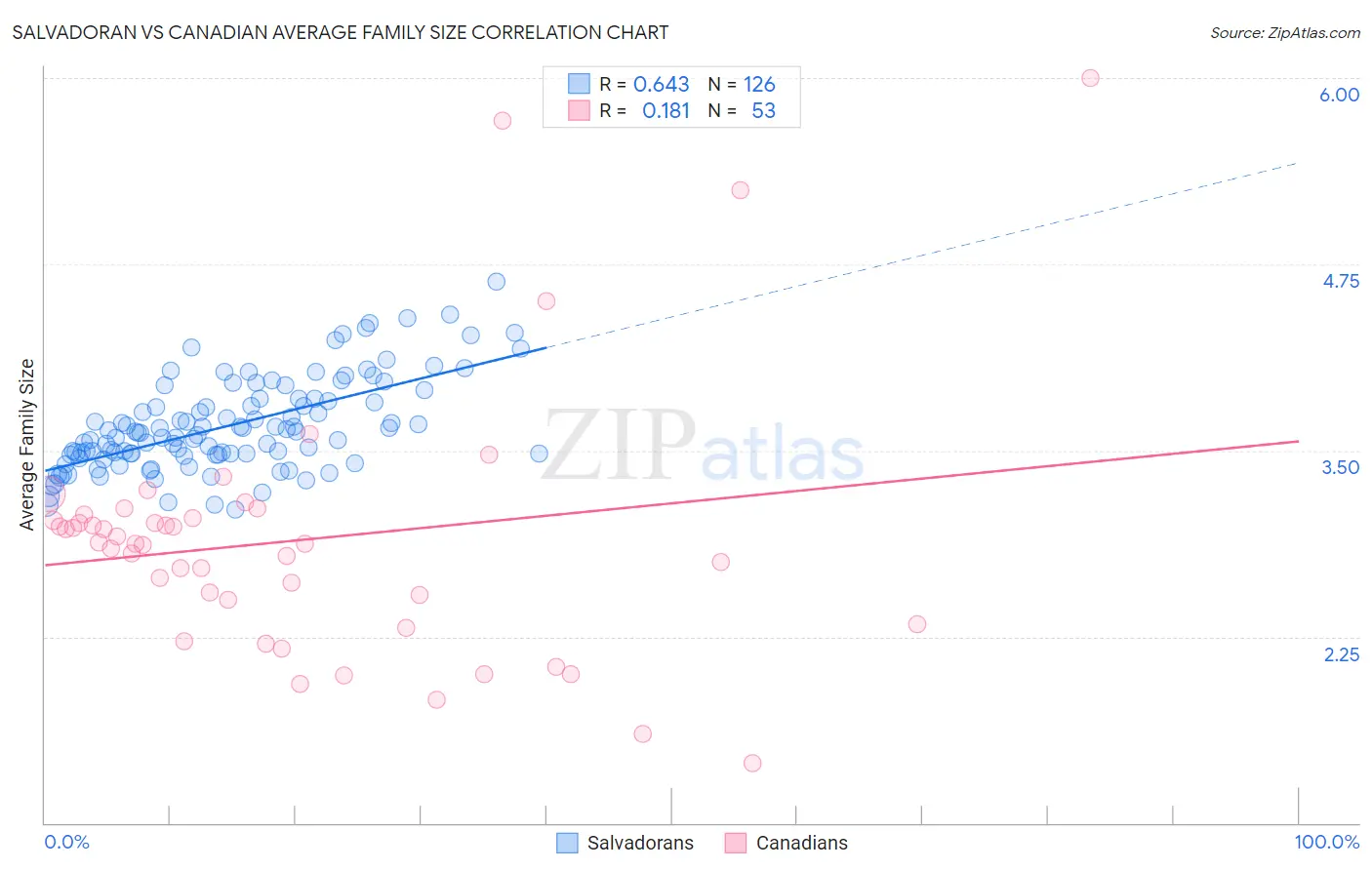 Salvadoran vs Canadian Average Family Size
