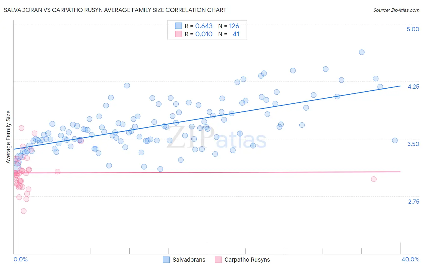 Salvadoran vs Carpatho Rusyn Average Family Size