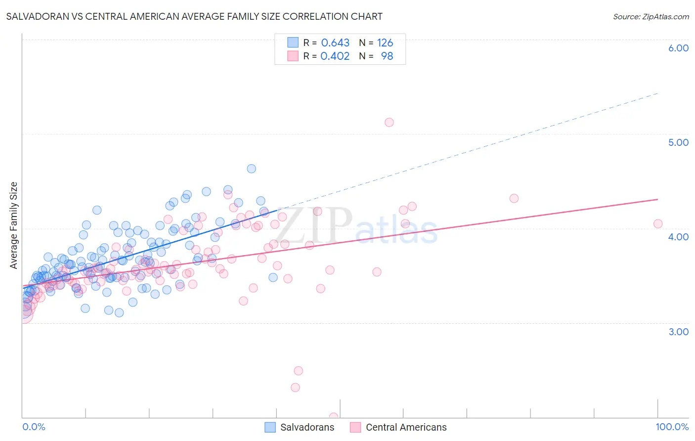 Salvadoran vs Central American Average Family Size