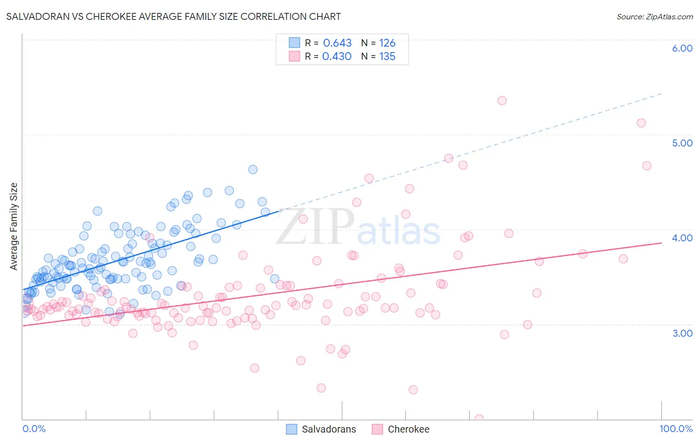 Salvadoran vs Cherokee Average Family Size