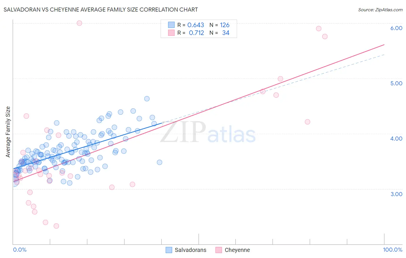 Salvadoran vs Cheyenne Average Family Size