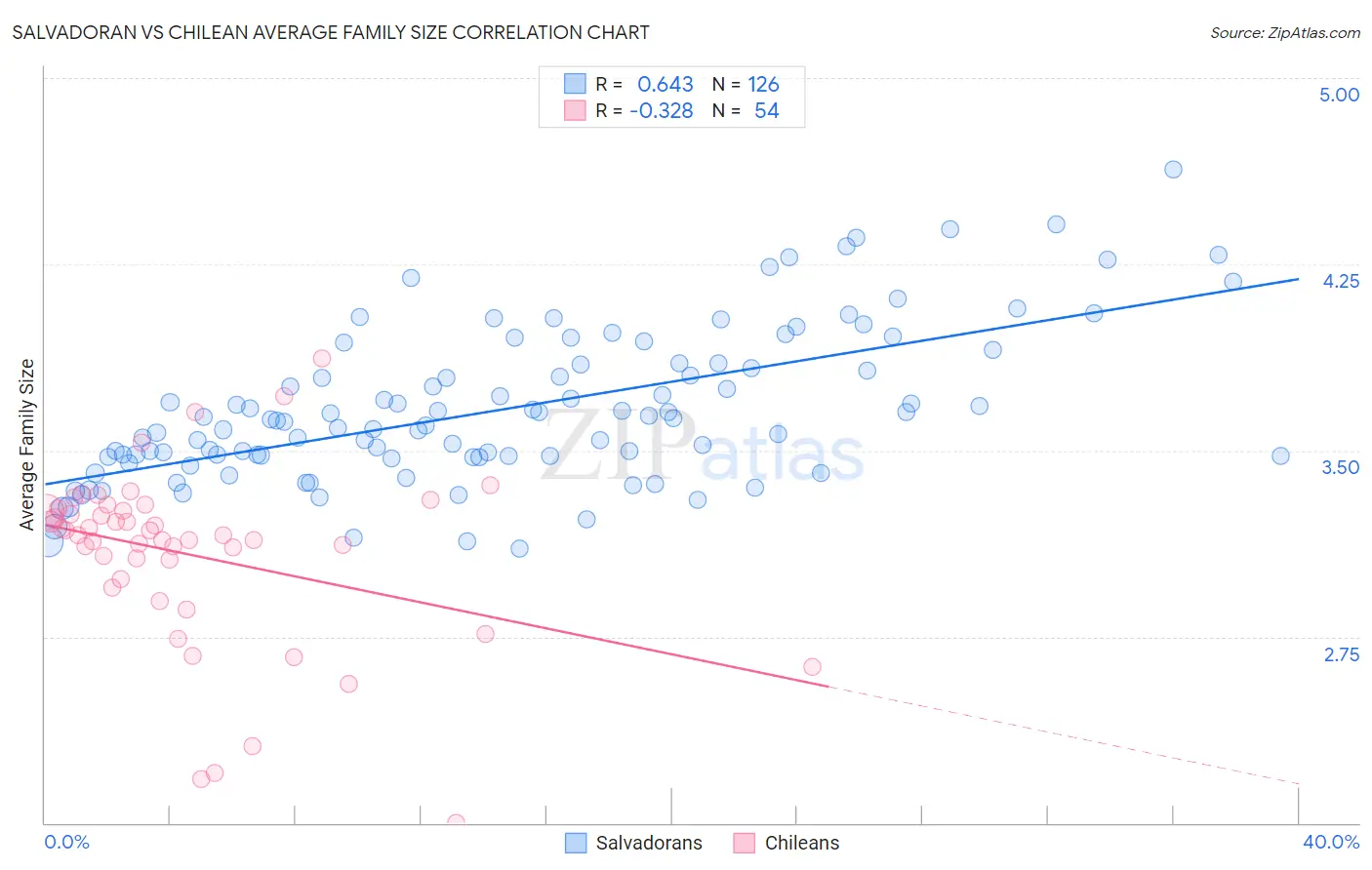 Salvadoran vs Chilean Average Family Size