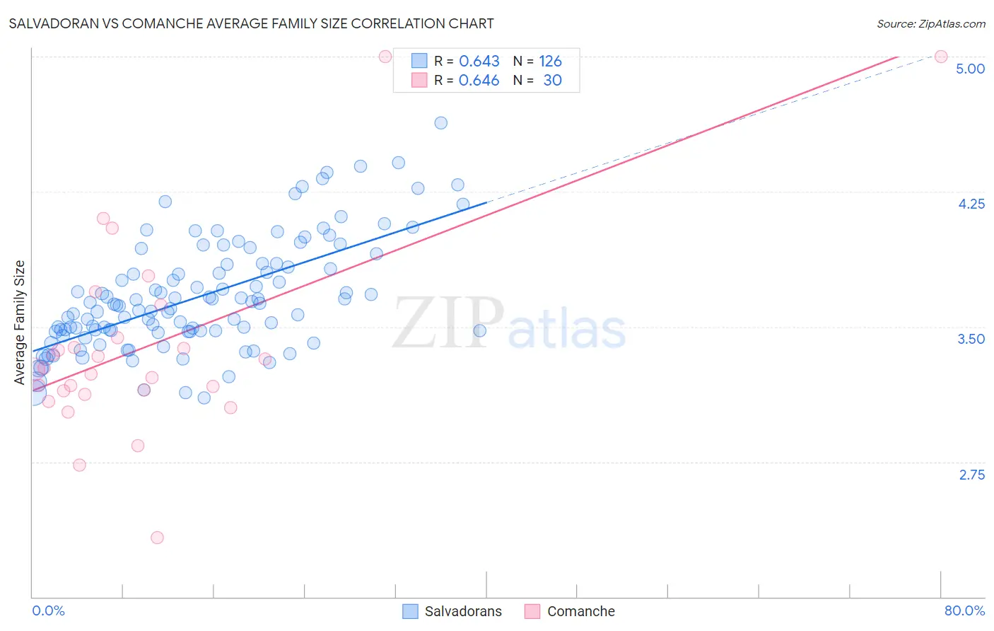 Salvadoran vs Comanche Average Family Size