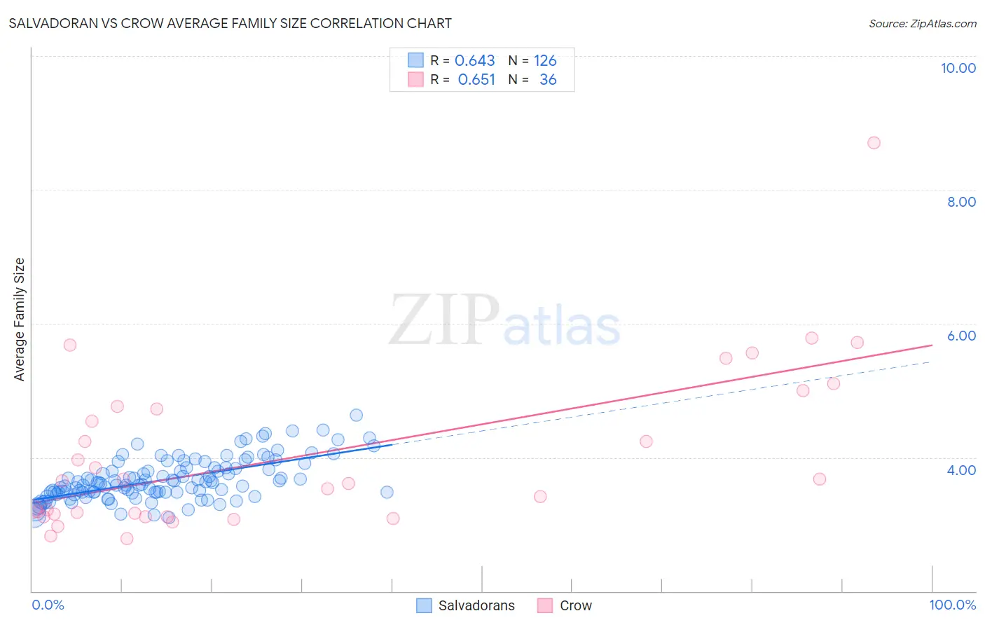 Salvadoran vs Crow Average Family Size