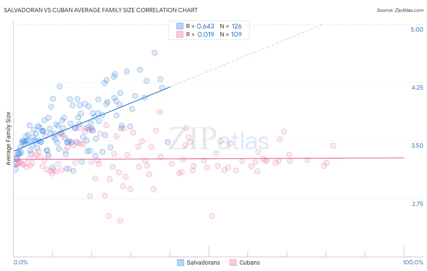 Salvadoran vs Cuban Average Family Size