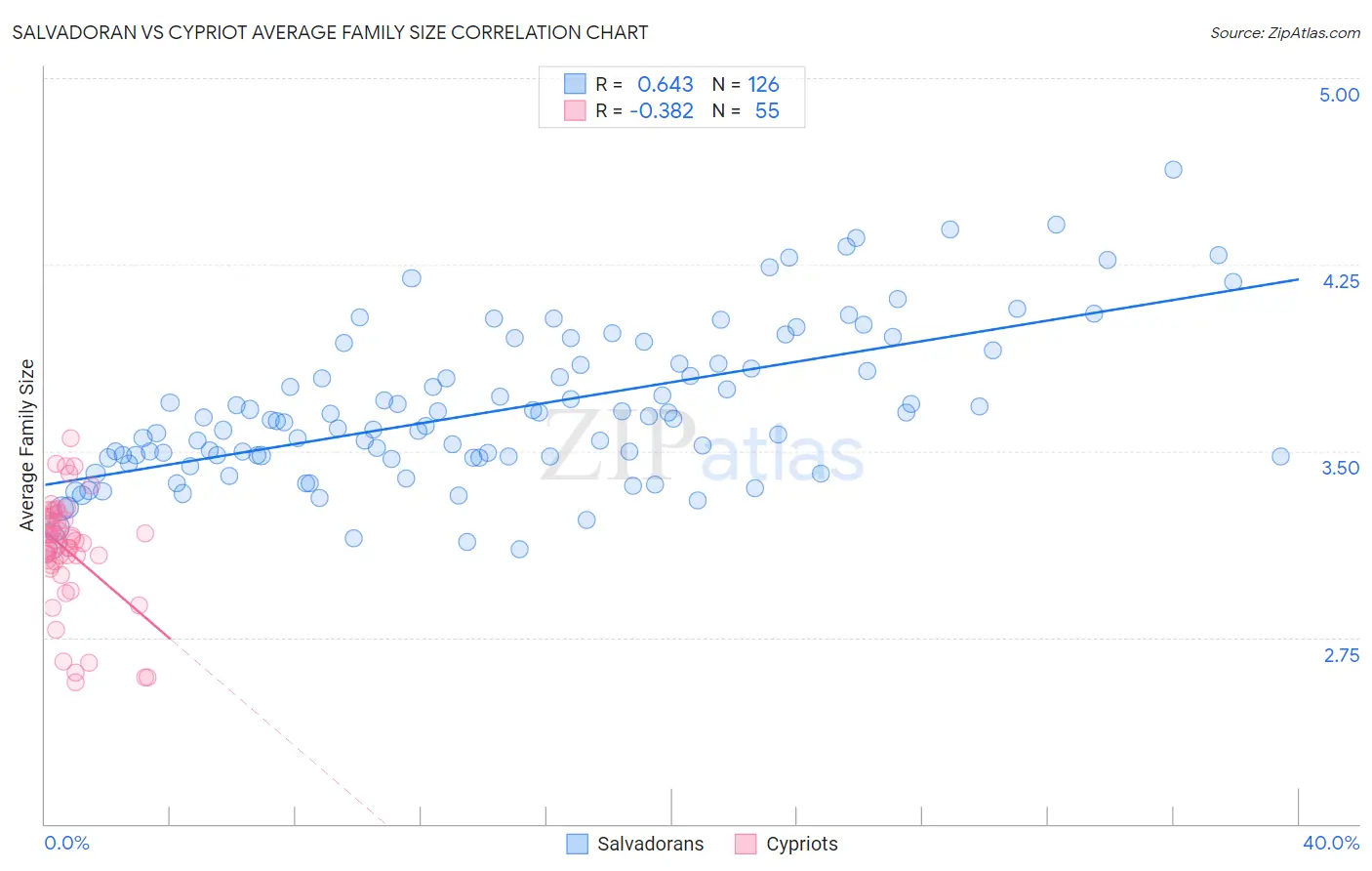 Salvadoran vs Cypriot Average Family Size
