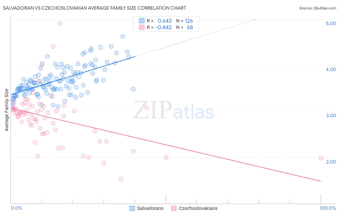 Salvadoran vs Czechoslovakian Average Family Size