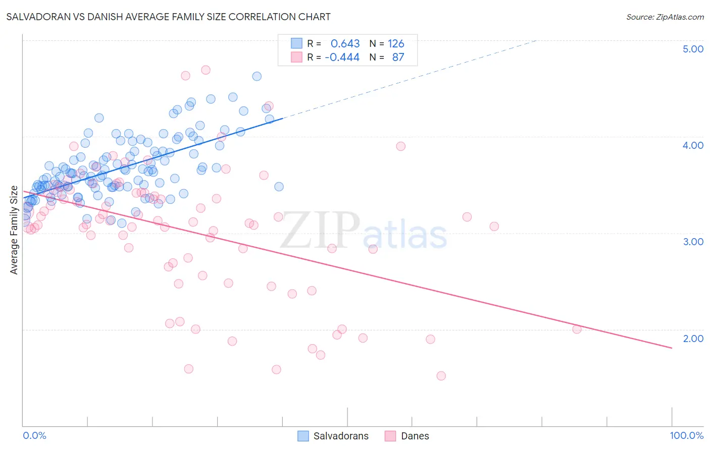 Salvadoran vs Danish Average Family Size