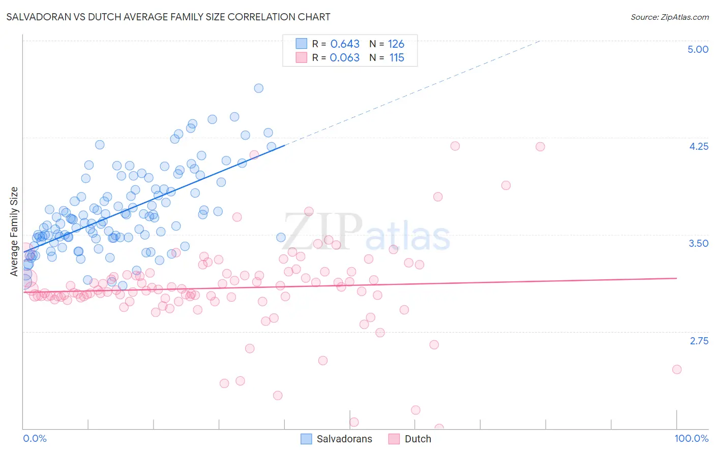 Salvadoran vs Dutch Average Family Size