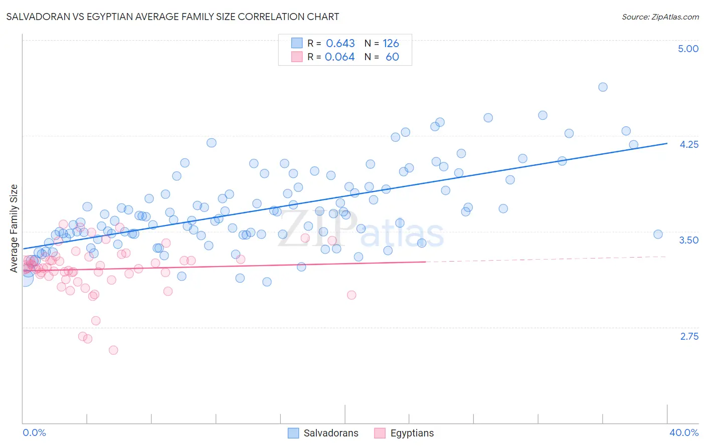 Salvadoran vs Egyptian Average Family Size