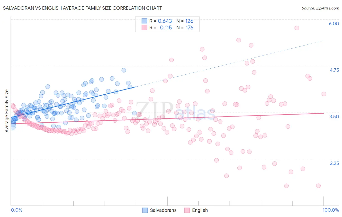 Salvadoran vs English Average Family Size