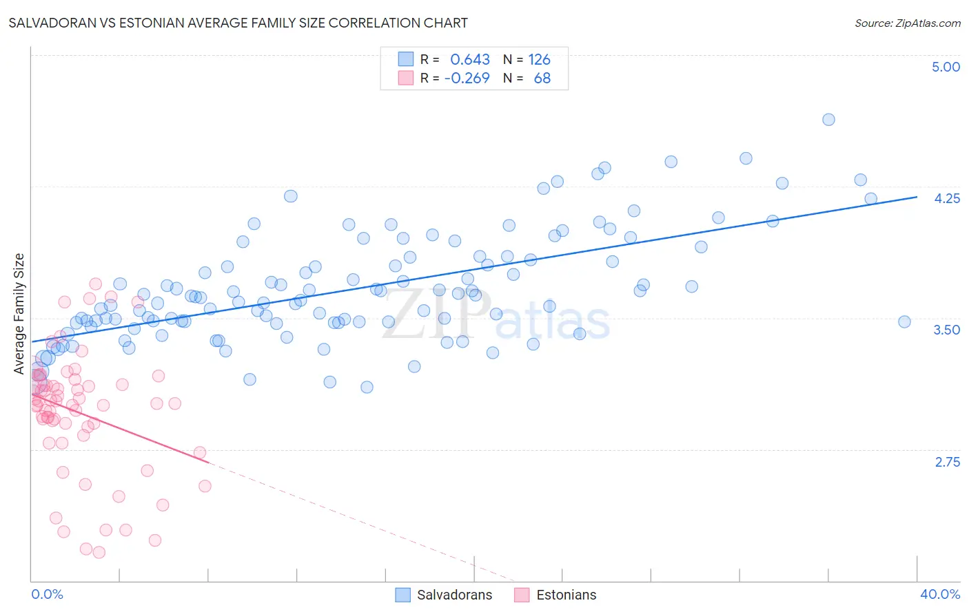 Salvadoran vs Estonian Average Family Size