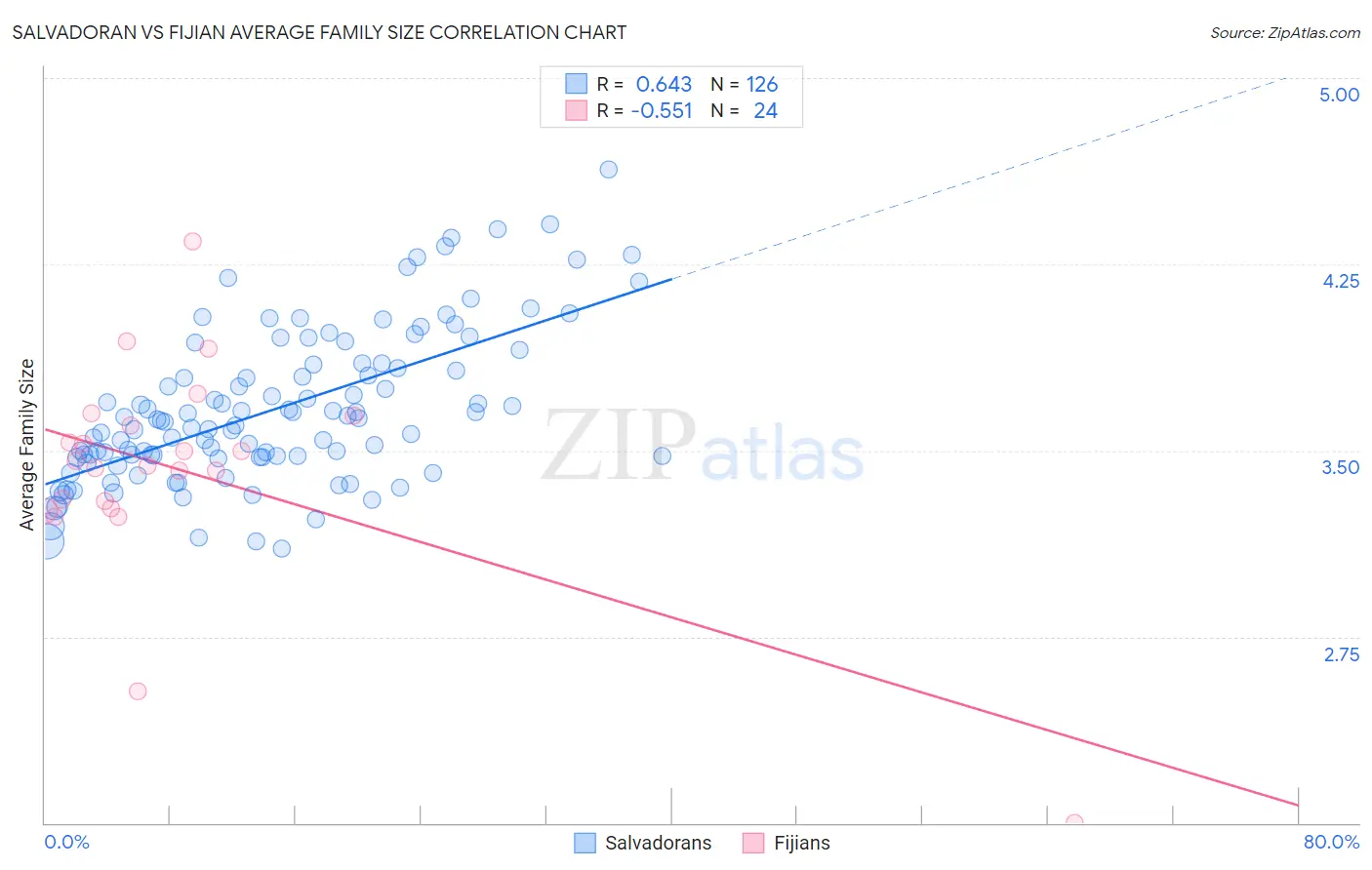 Salvadoran vs Fijian Average Family Size