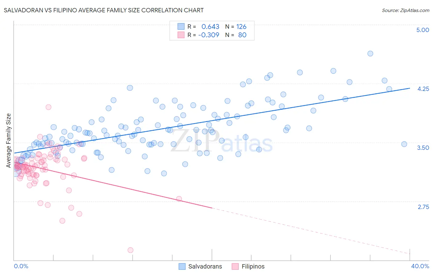 Salvadoran vs Filipino Average Family Size