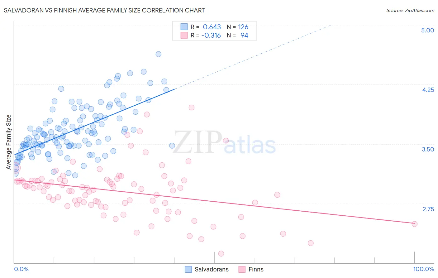 Salvadoran vs Finnish Average Family Size