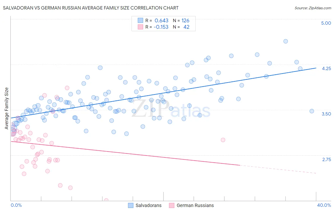 Salvadoran vs German Russian Average Family Size