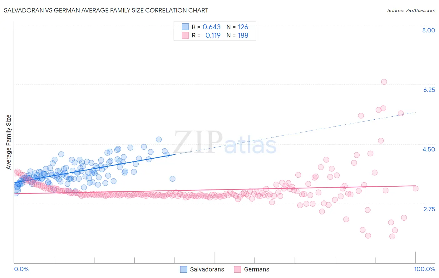 Salvadoran vs German Average Family Size