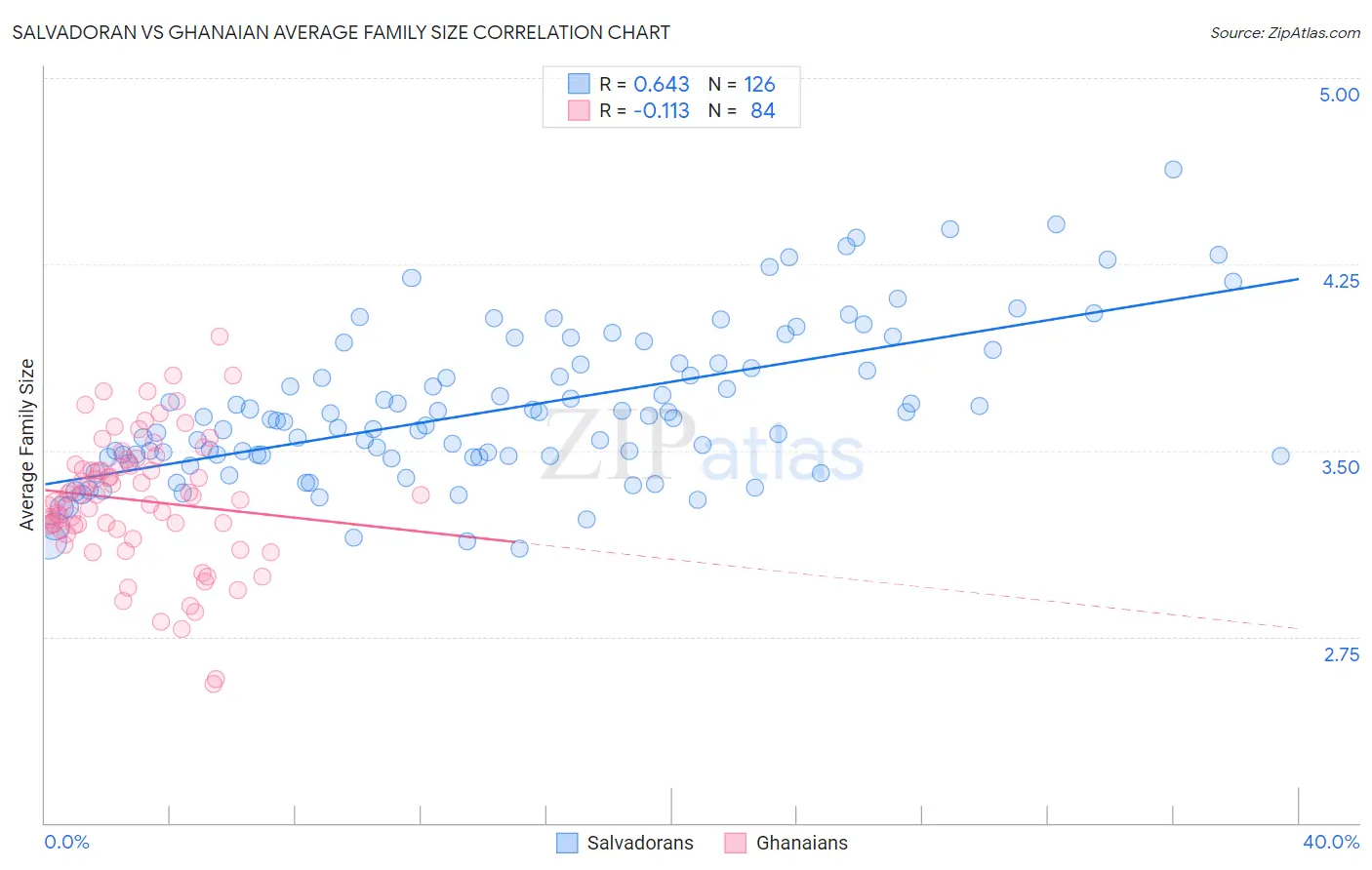 Salvadoran vs Ghanaian Average Family Size