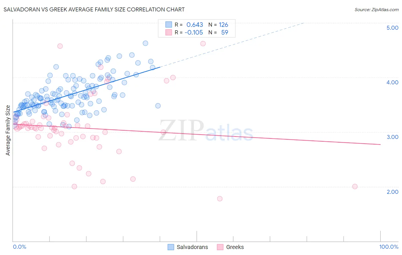 Salvadoran vs Greek Average Family Size