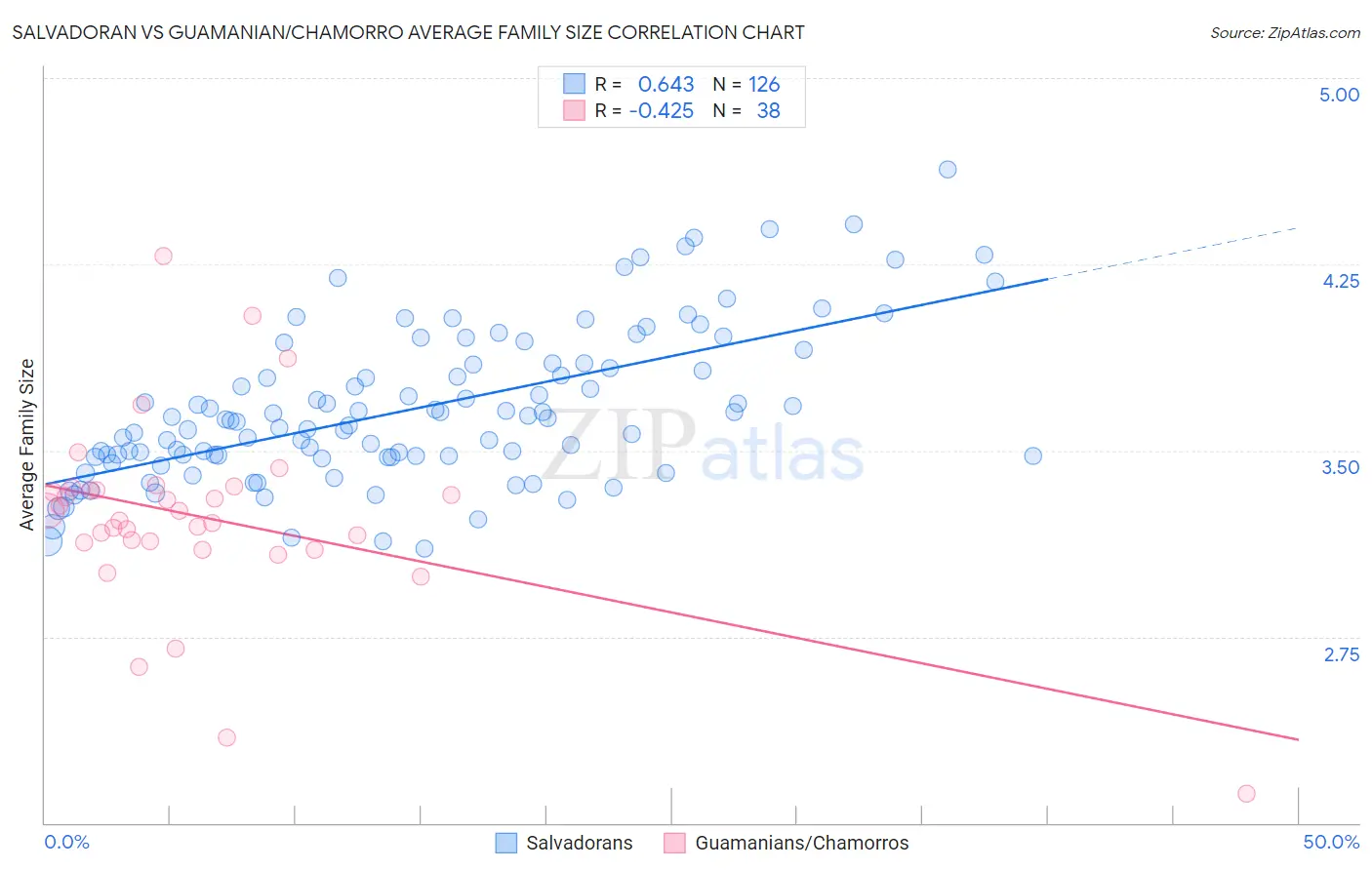 Salvadoran vs Guamanian/Chamorro Average Family Size