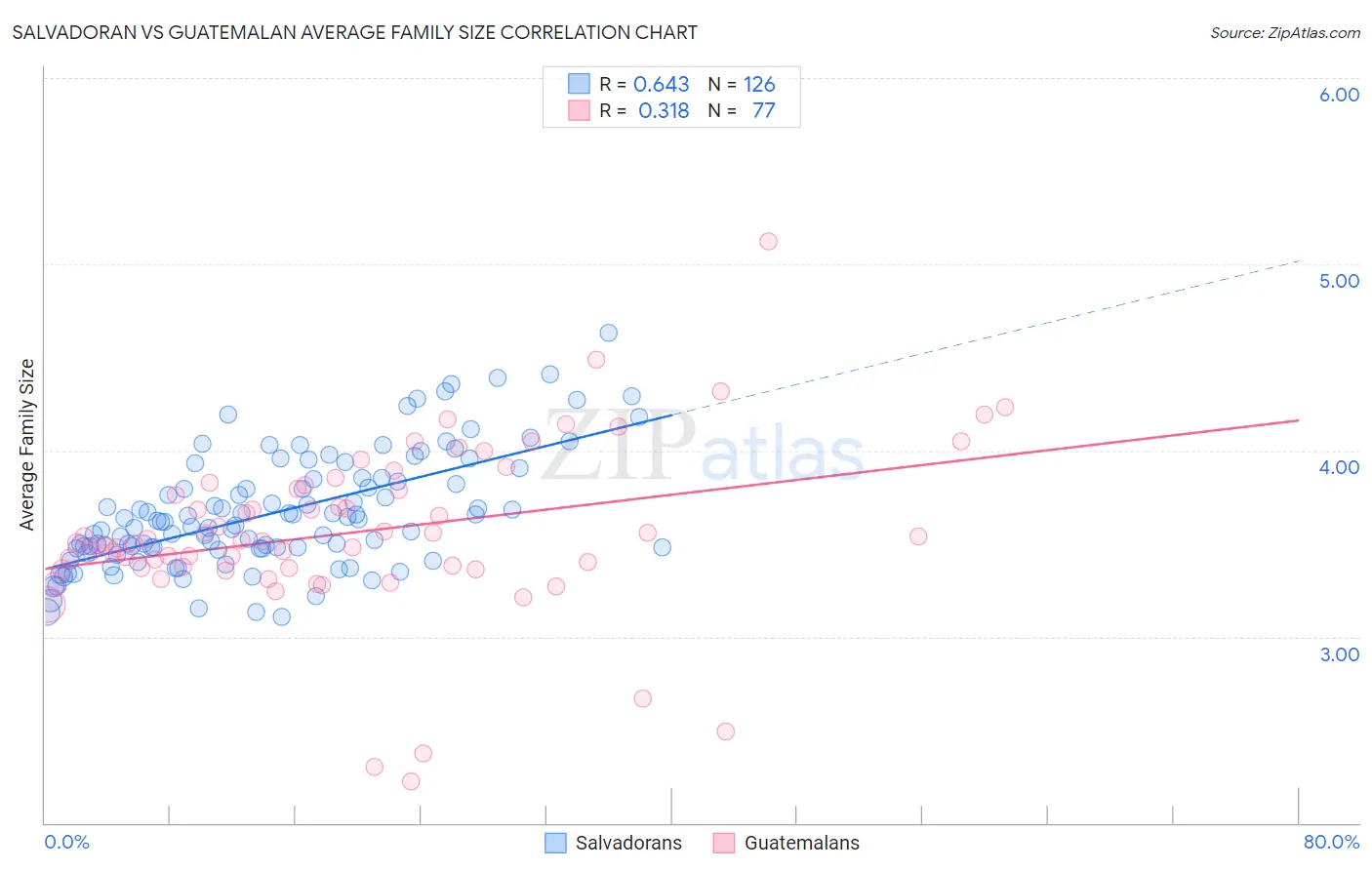 Salvadoran vs Guatemalan Average Family Size