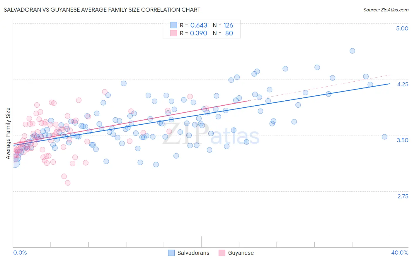 Salvadoran vs Guyanese Average Family Size