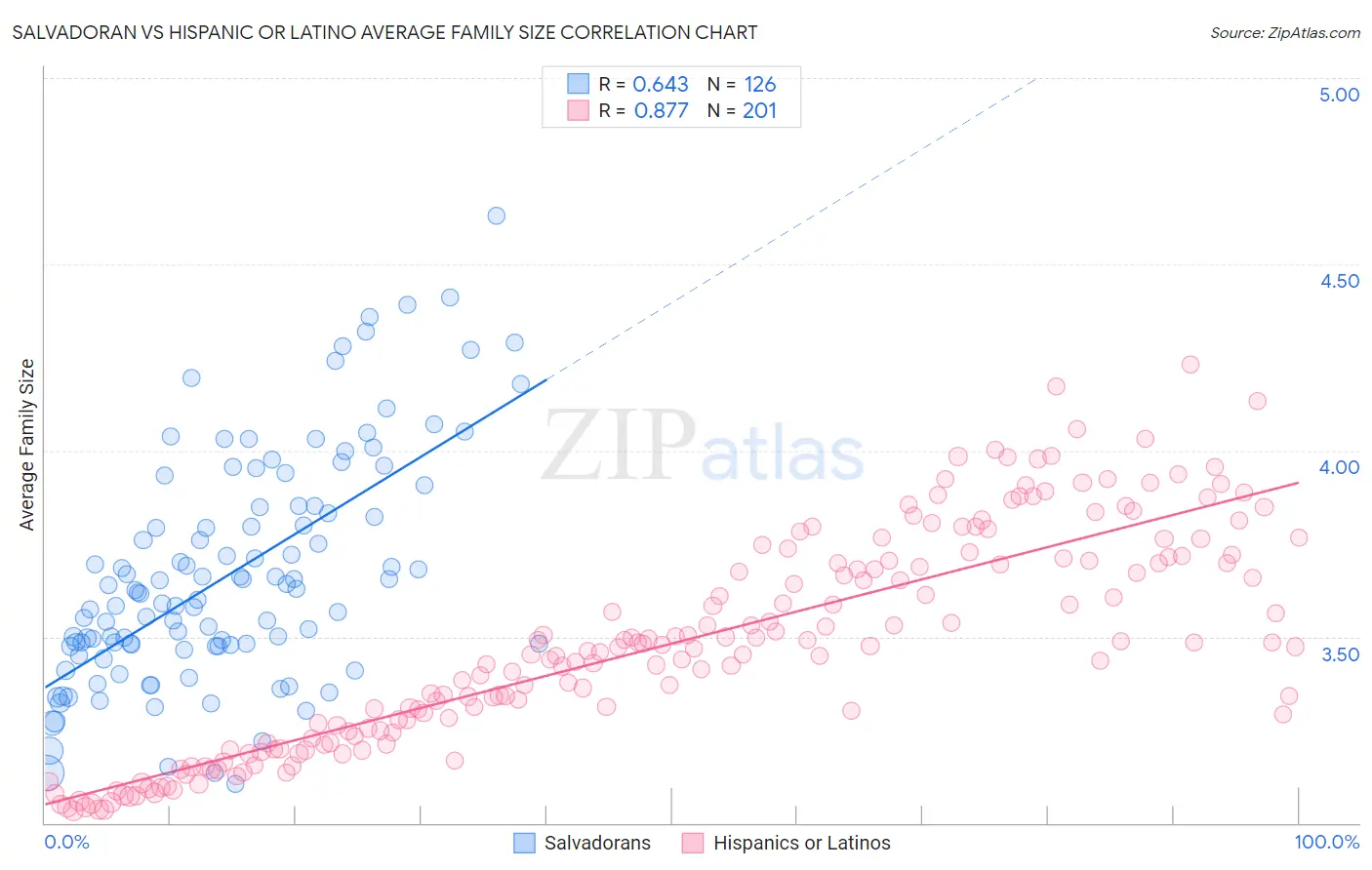 Salvadoran vs Hispanic or Latino Average Family Size