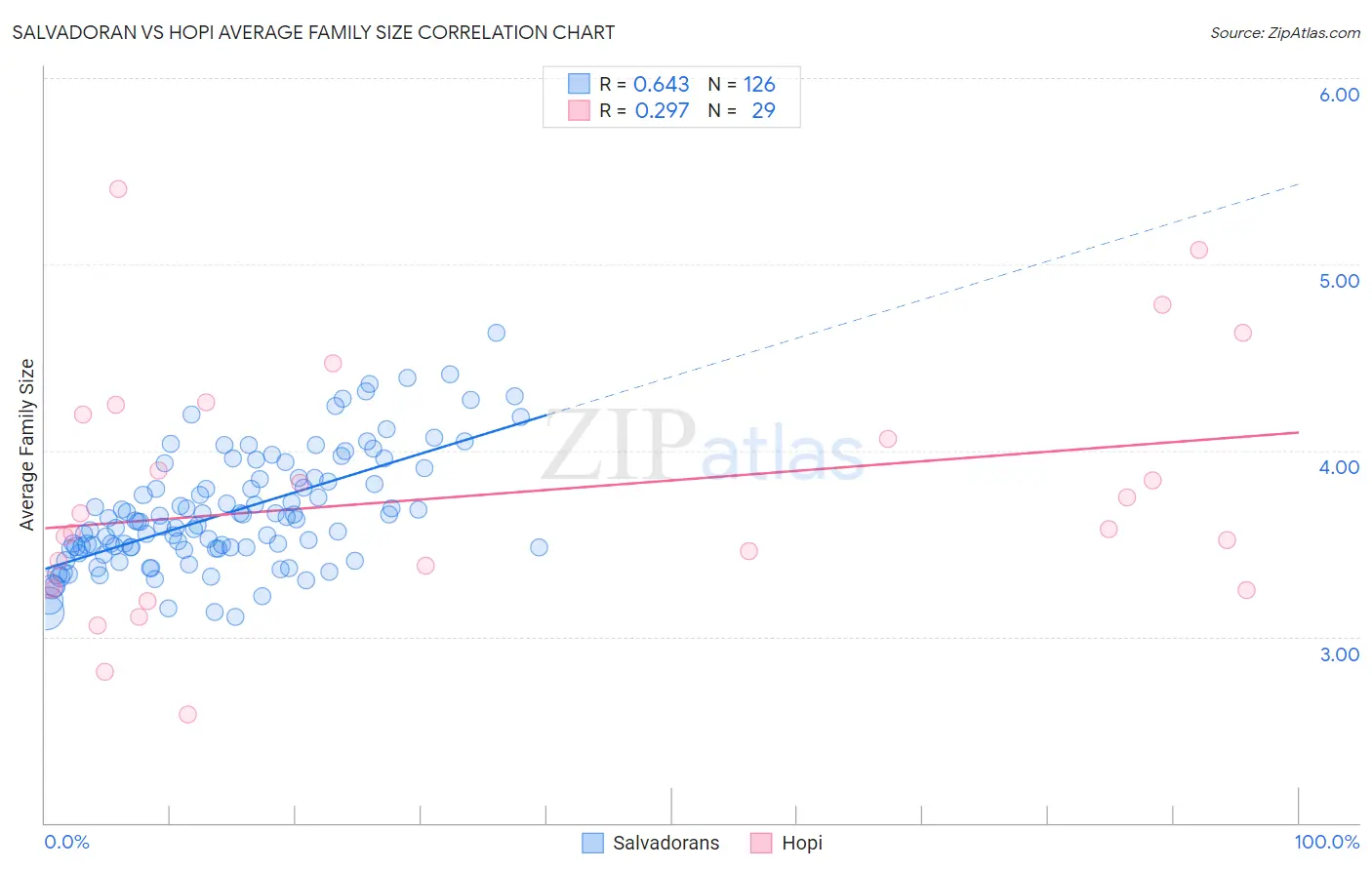 Salvadoran vs Hopi Average Family Size