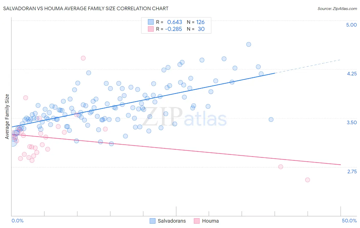 Salvadoran vs Houma Average Family Size