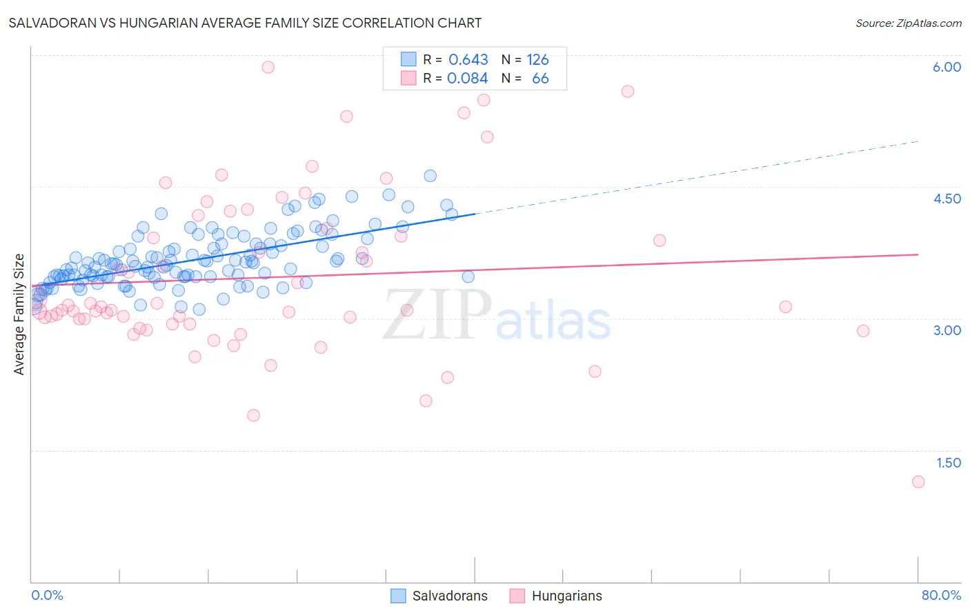 Salvadoran vs Hungarian Average Family Size