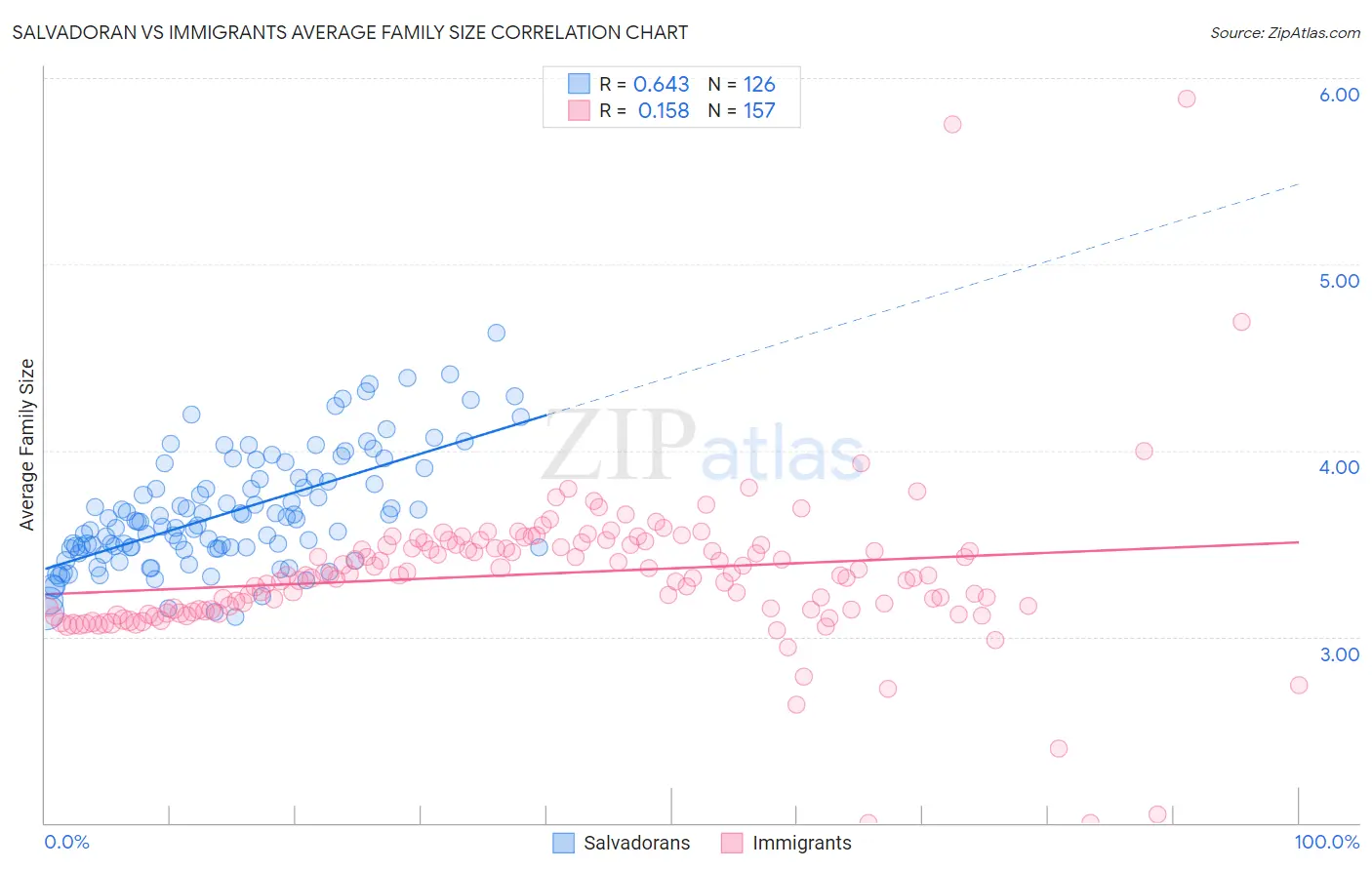 Salvadoran vs Immigrants Average Family Size