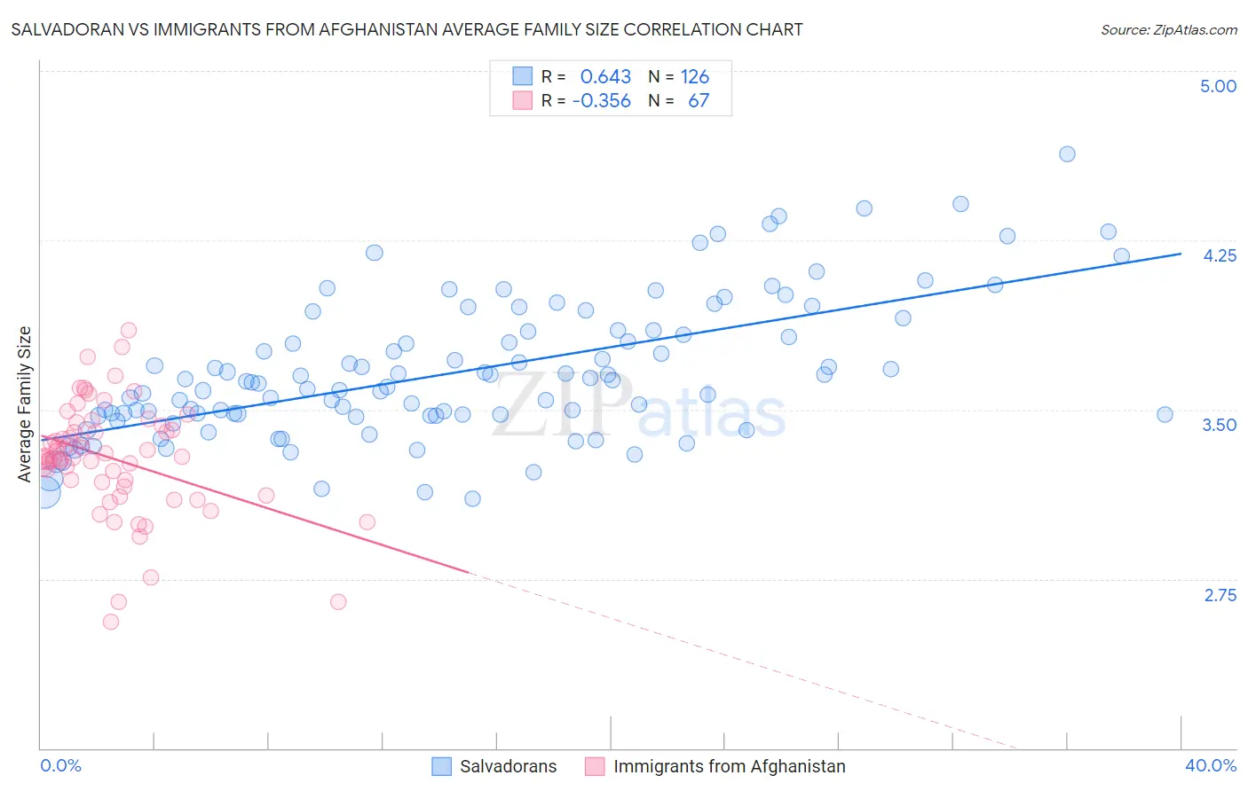 Salvadoran vs Immigrants from Afghanistan Average Family Size