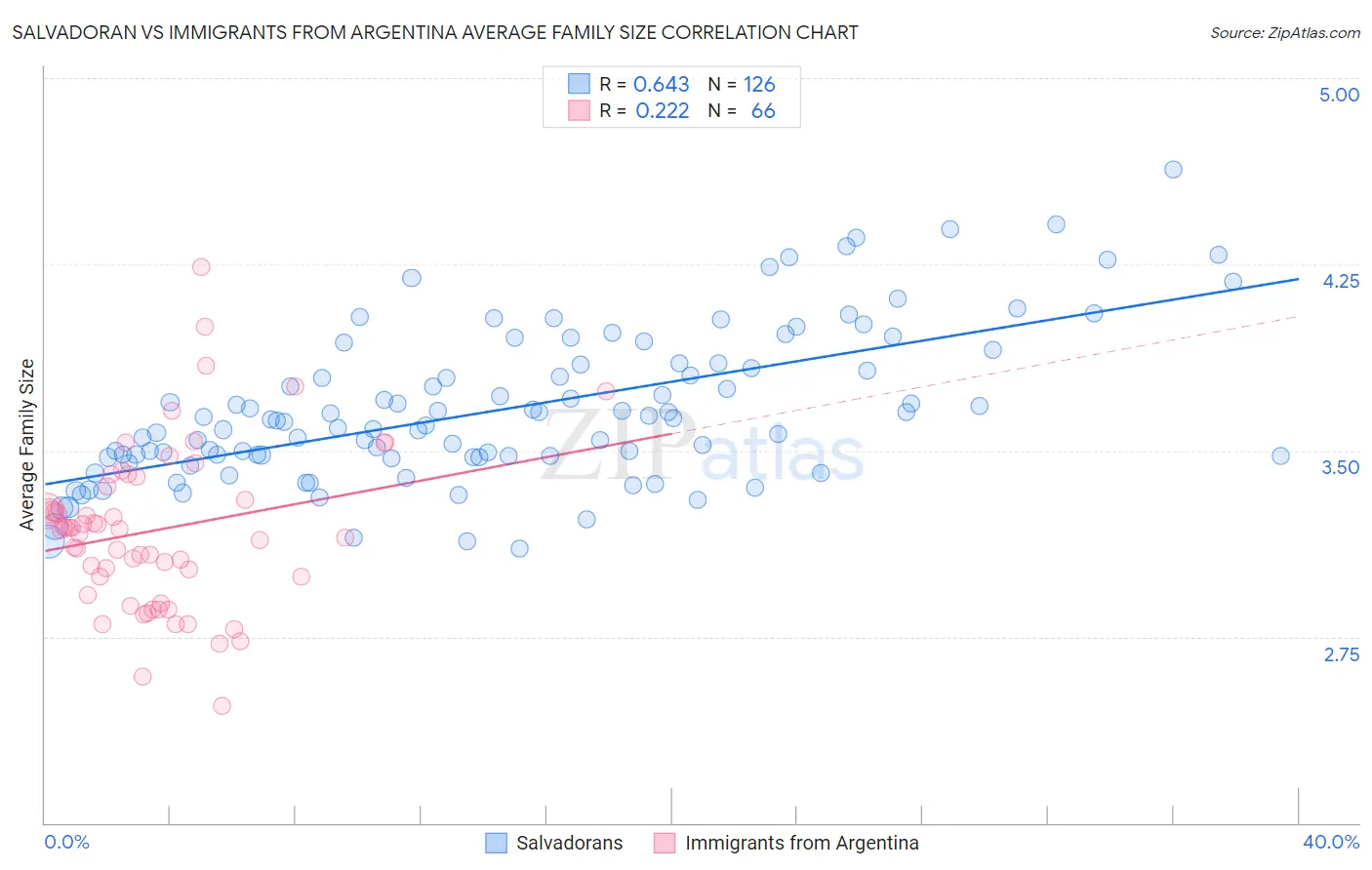 Salvadoran vs Immigrants from Argentina Average Family Size